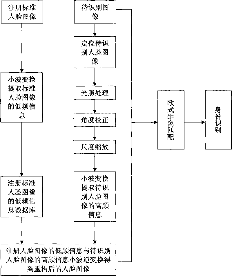 Image cross reconstruction-based single-sample registered image face recognition method