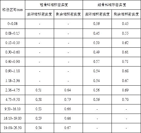 Preparation method of self-compacting concrete based on compressible stacking model