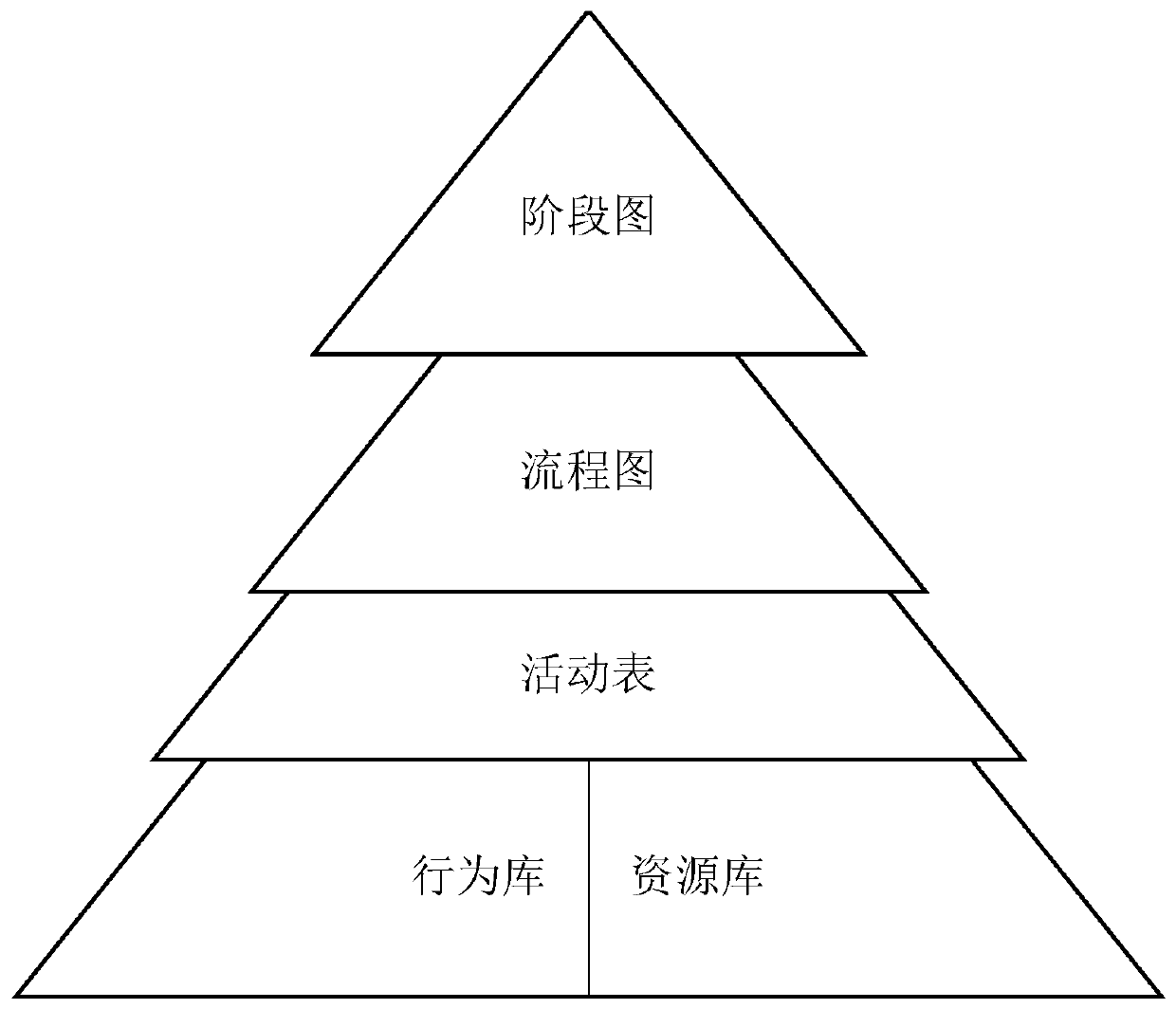 Airport ground scheduling flow modeling system oriented to task simulation