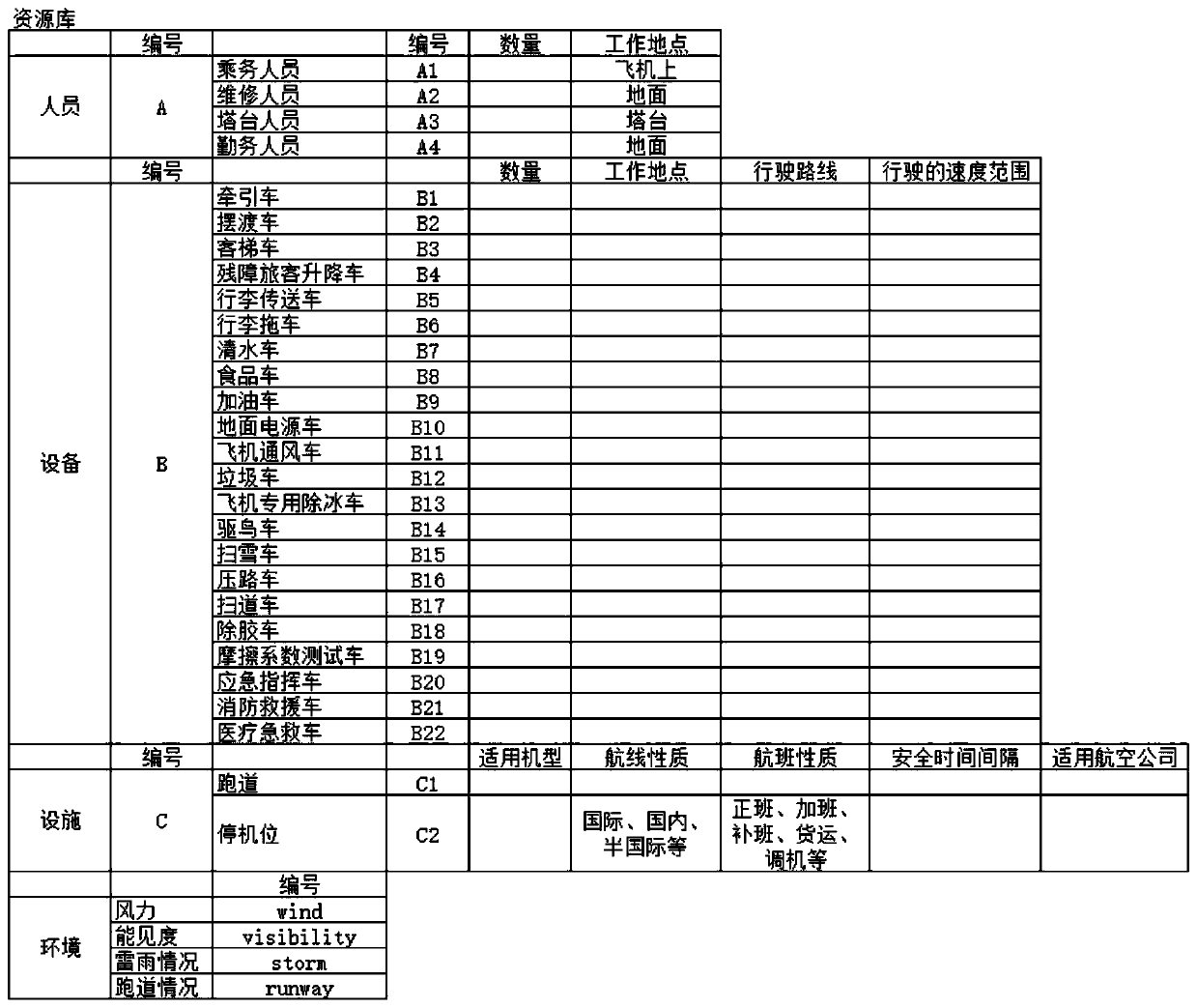 Airport ground scheduling flow modeling system oriented to task simulation