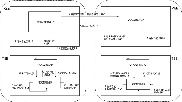 Key exchange acceleration method for establishing trusted execution environment security level