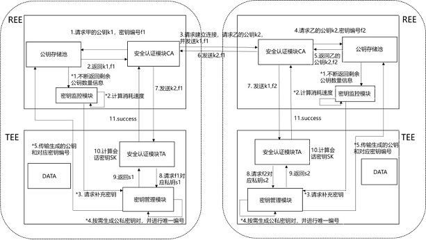 Key exchange acceleration method for establishing trusted execution environment security level