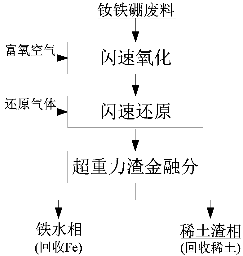 Neodymium iron boron waste double-flash supergravity slag metal melting comprehensive recovery method