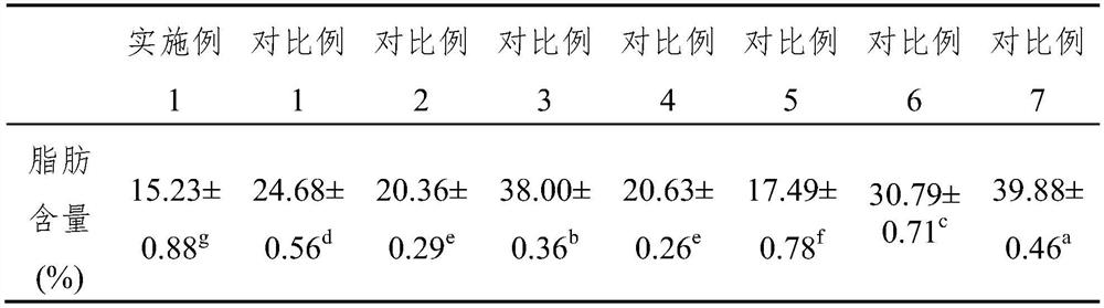 Preparation method of low-fat composite probiotic fermented emulsified sausage