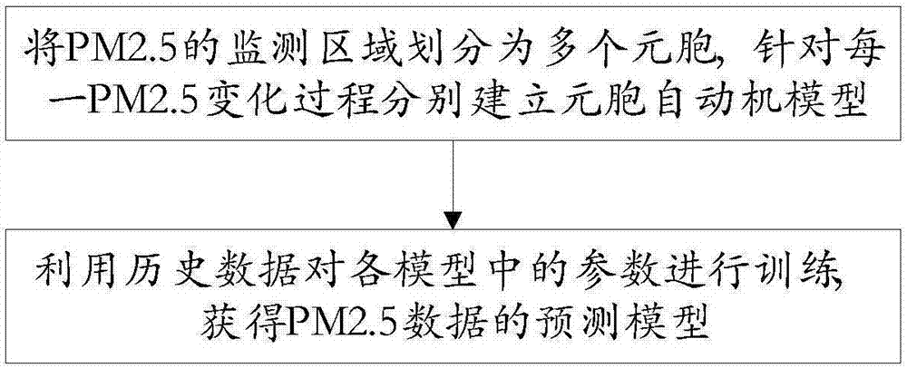 A PM2.5 concentration data analysis and prediction model building method