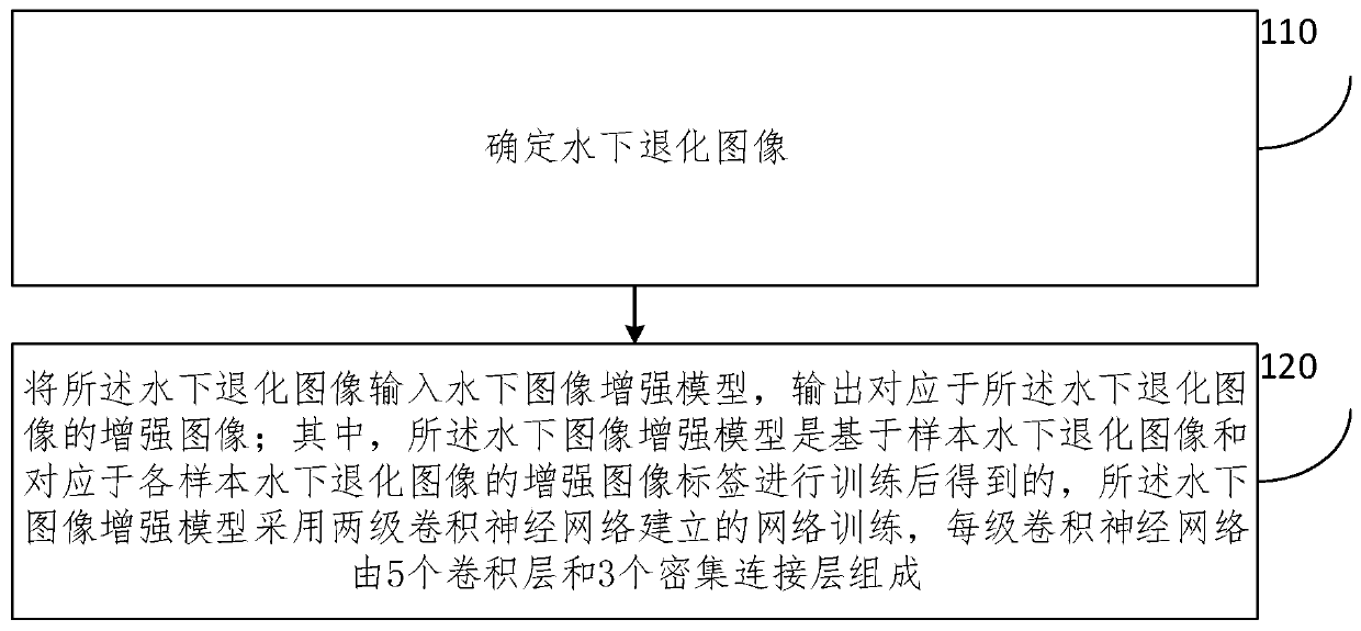 Underwater vision enhancement method and device based on cascaded deep network