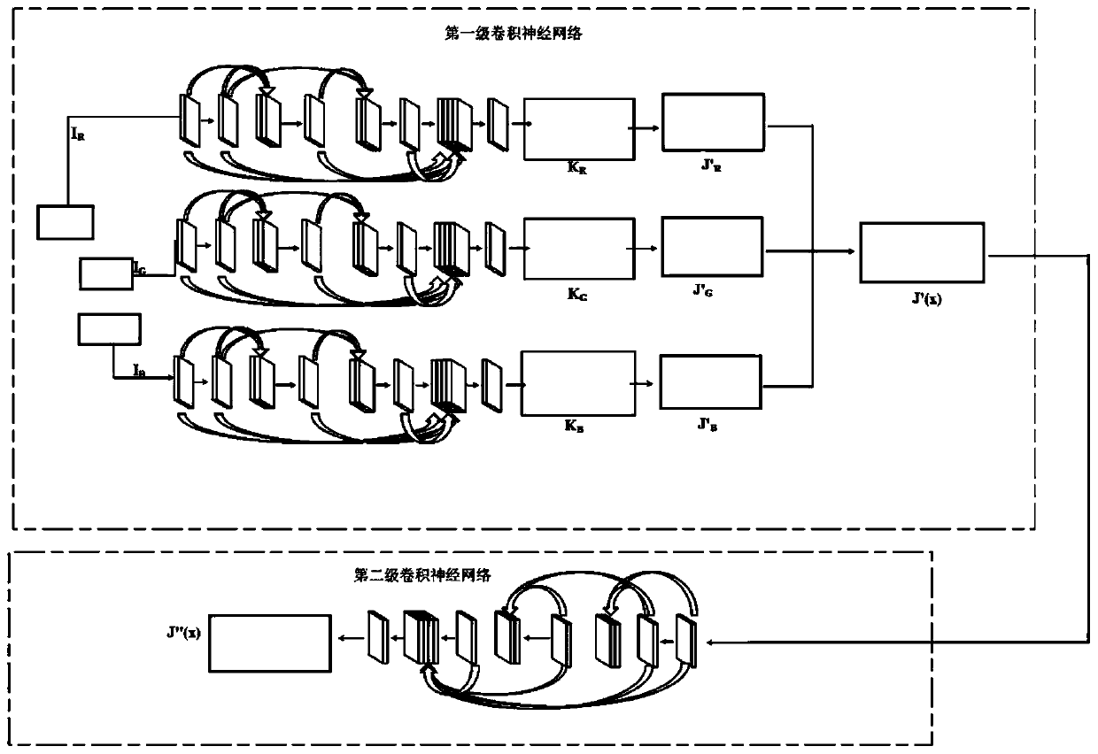 Underwater vision enhancement method and device based on cascaded deep network