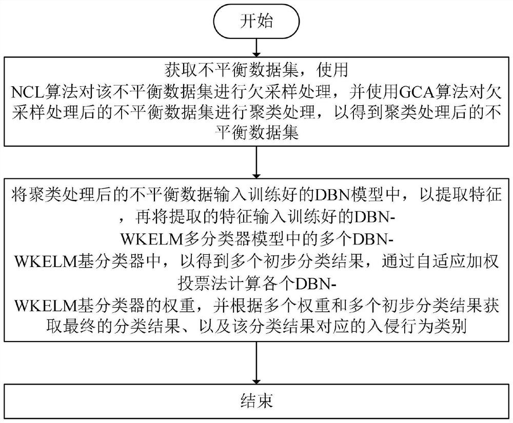 Parallel intrusion detection method and system based on unbalanced data deep belief network