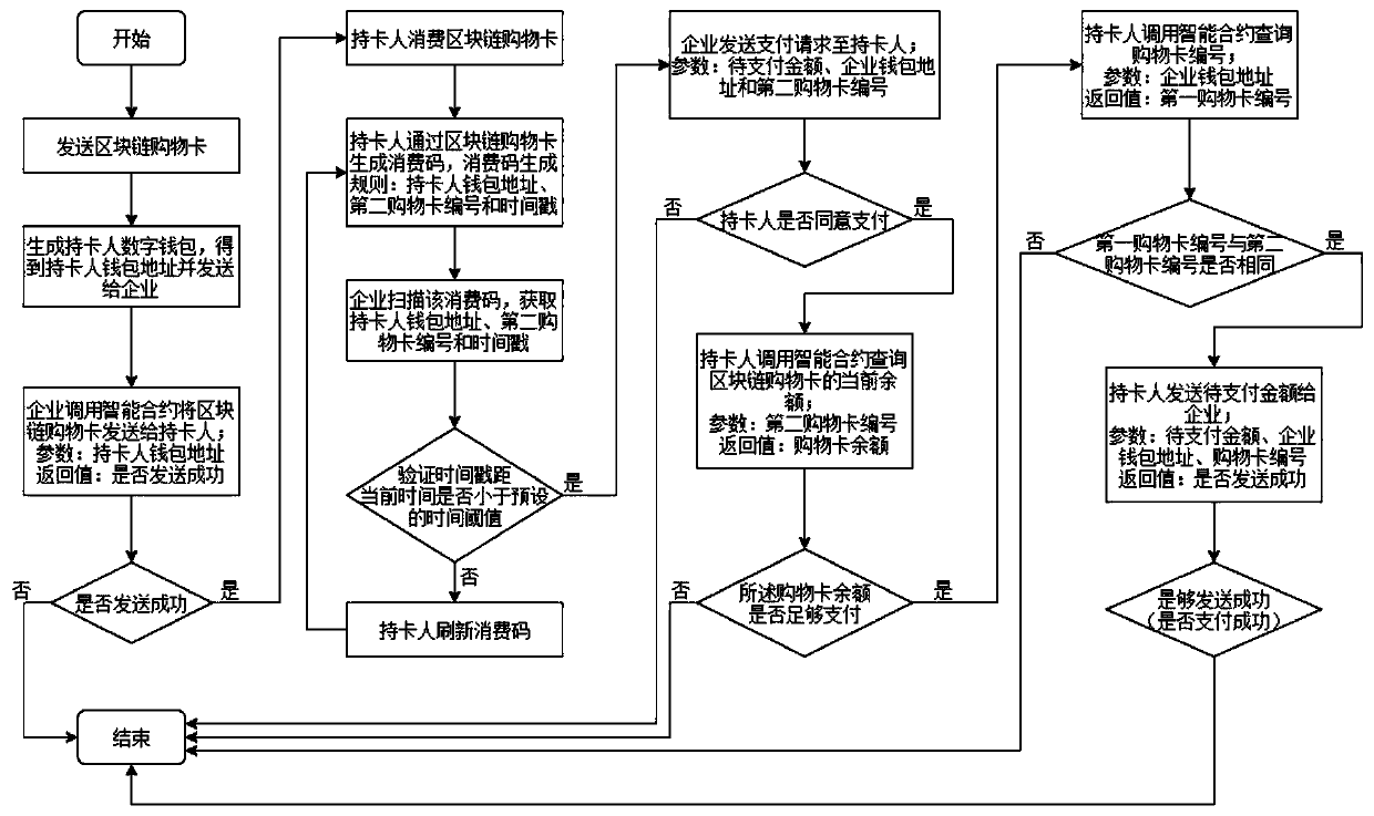 Shopping card implementation method based on block chain