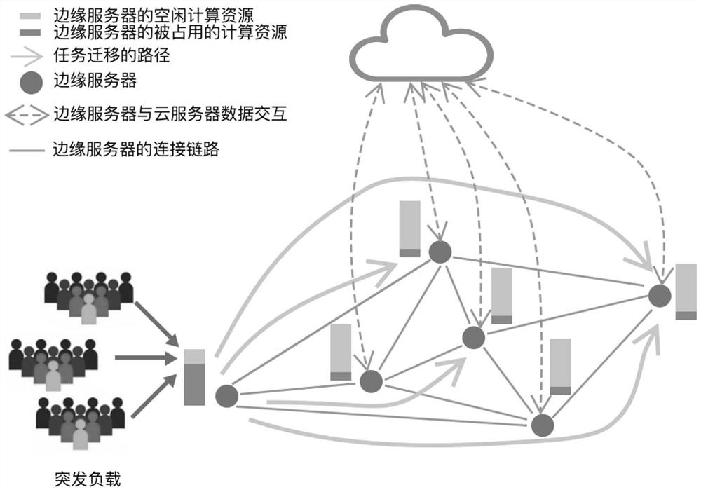 Burst task unloading and scheduling method for edge service network