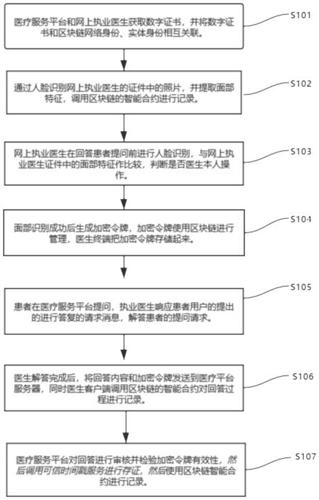 Medical question-answering method and device based on block chain and medium