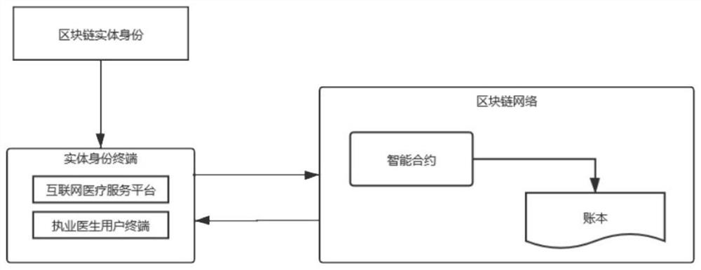 Medical question-answering method and device based on block chain and medium