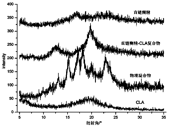 Preparation method of straight chain dextrin embedded conjugated linoleic acid microcapsules