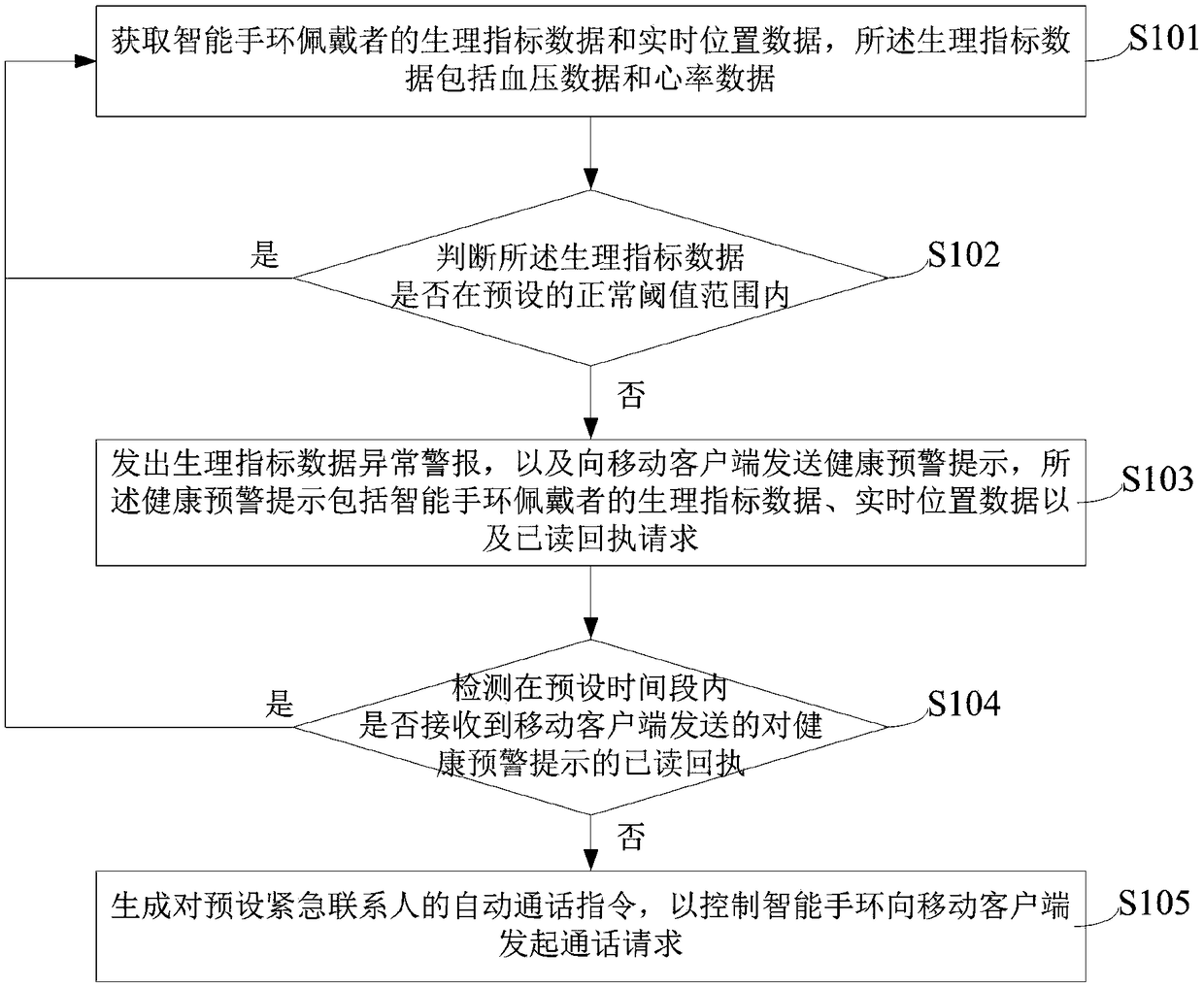 Elderly safety monitoring method, device and system based on smart bracelet