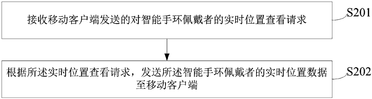 Elderly safety monitoring method, device and system based on smart bracelet