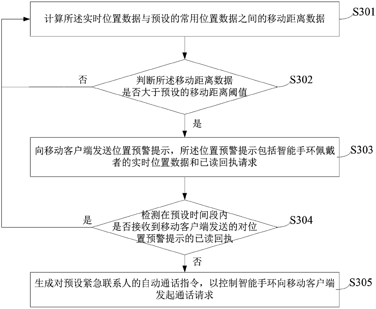 Elderly safety monitoring method, device and system based on smart bracelet