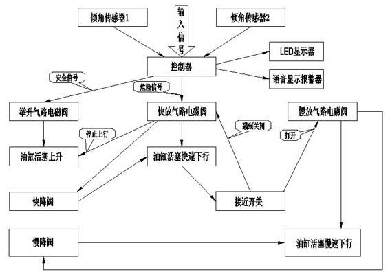 Automatic anti-tilting control system for automotive hydraulic lifting