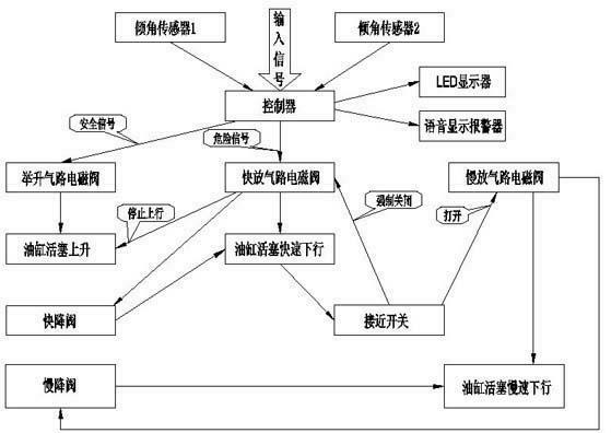 Automatic anti-tilting control system for automotive hydraulic lifting