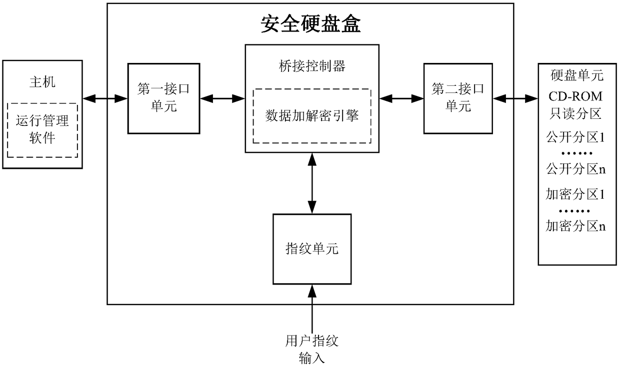 A fingerprint authentication security hard disk cartridge and a mobile hard disk thereof