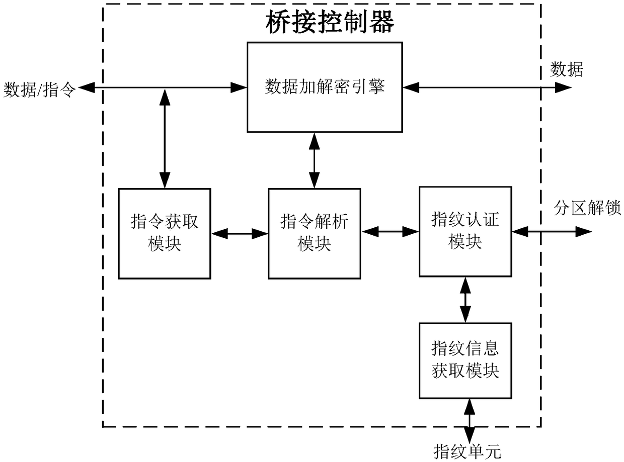 A fingerprint authentication security hard disk cartridge and a mobile hard disk thereof