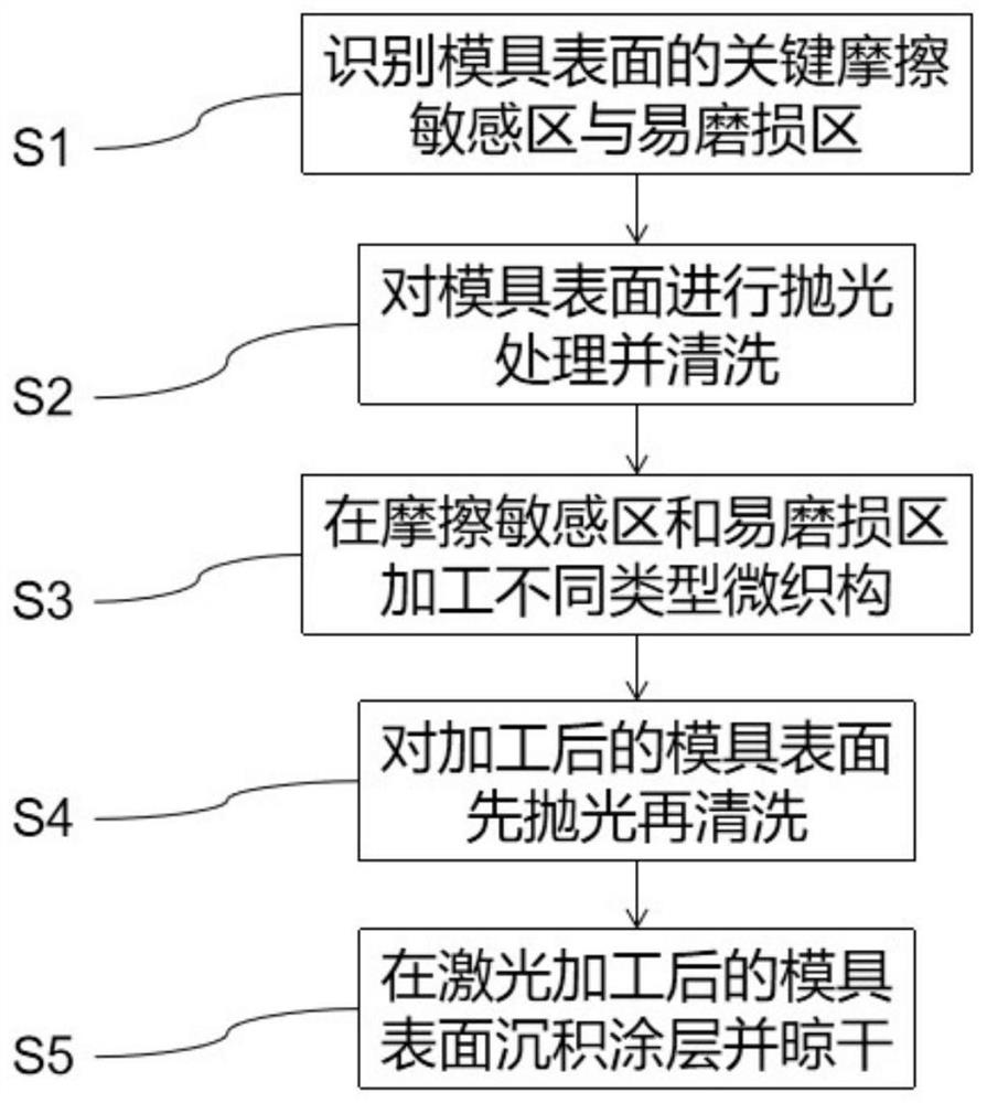 A method for surface treatment of stamping die with synergistic effect of laser microtexture and coating