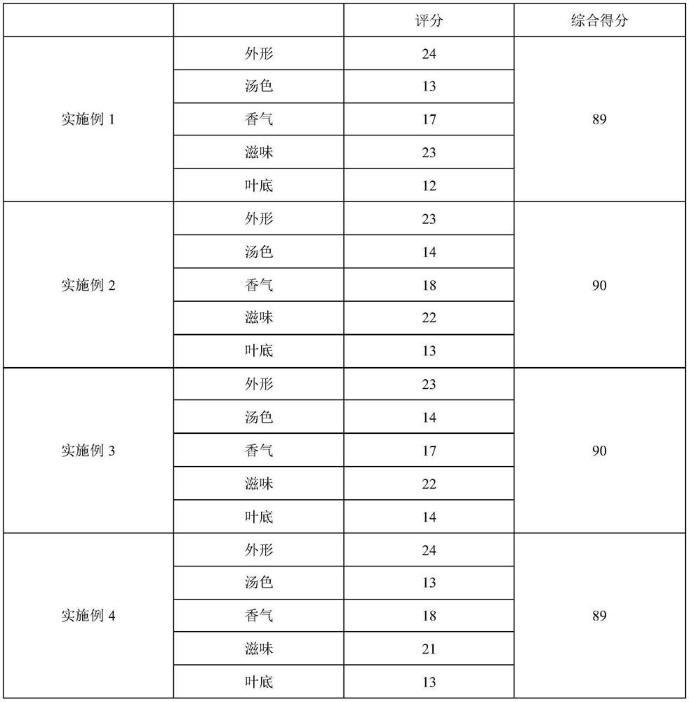 Production technology of forsythia suspensa leaf tea