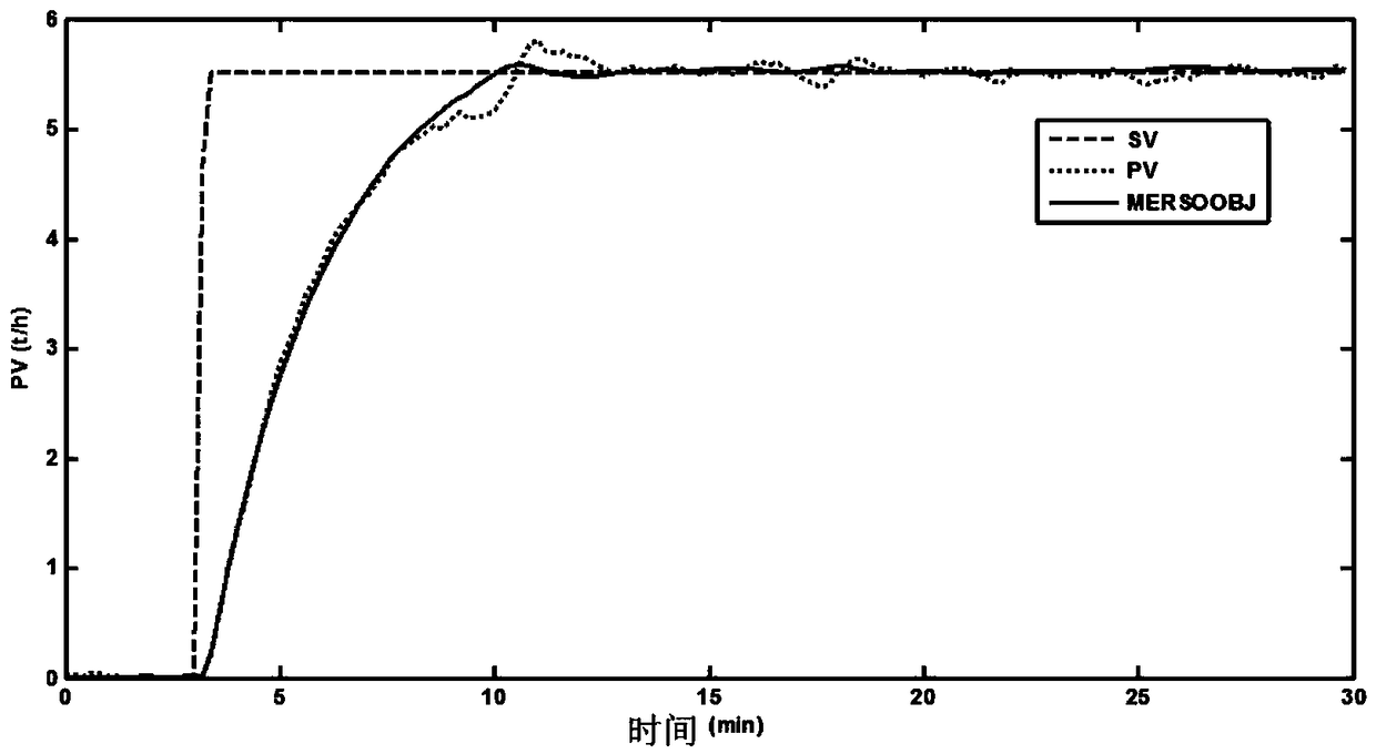 Hybrid elitist stochastic search optimization method for process industry control loop objects