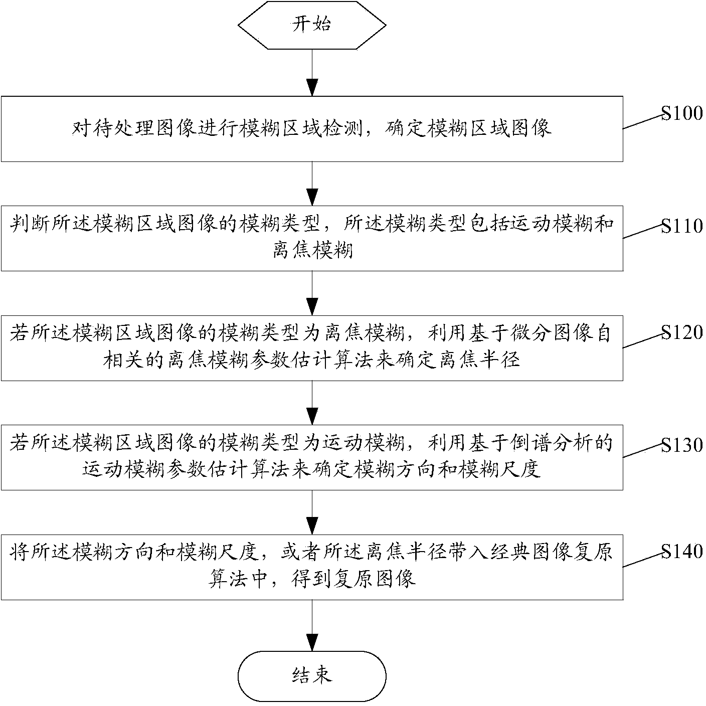 Image de-blurring method and image de-blurring device