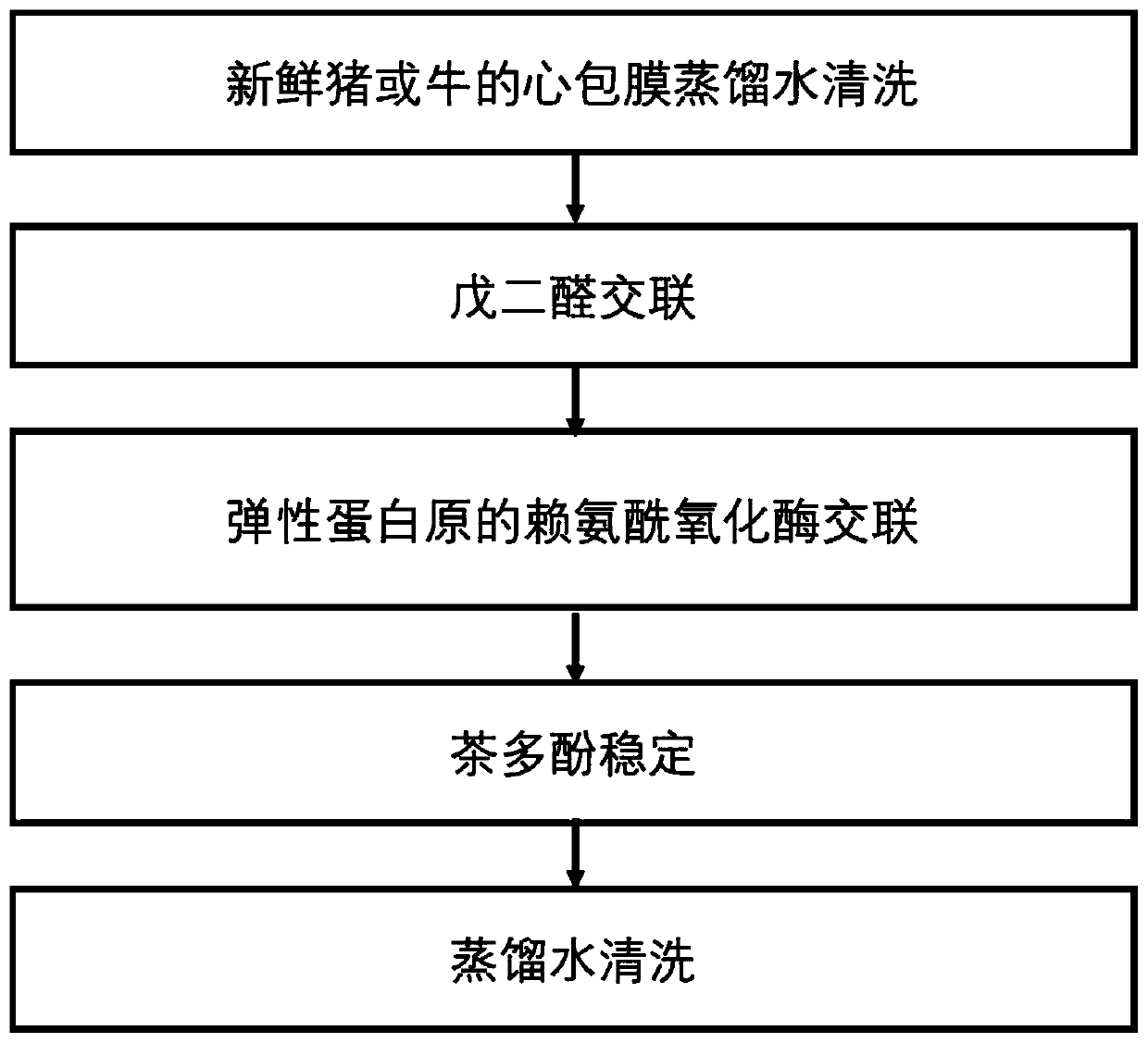 A cross-linking treatment method for improving the stability of biological valve elastin