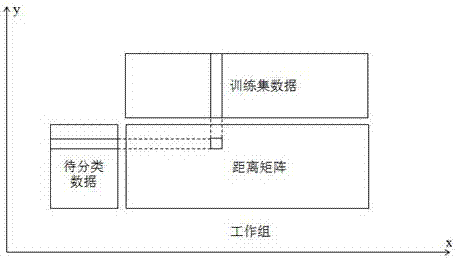 A k-nearest neighbor classification acceleration method based on opencl and soc-fpga