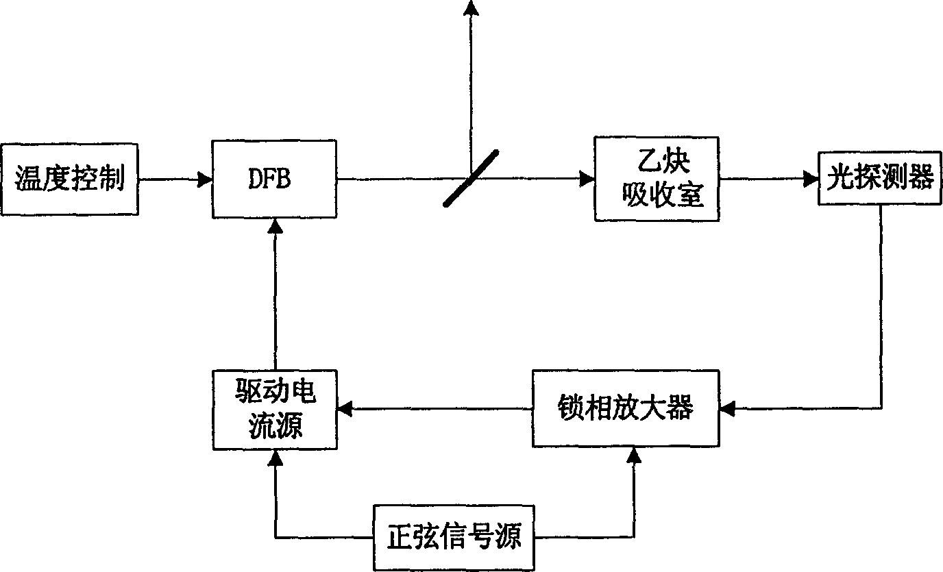 Frequency-stabilizing device of fiber-optical grating external cavity semiconductor laser and its frequency-stabilizing method