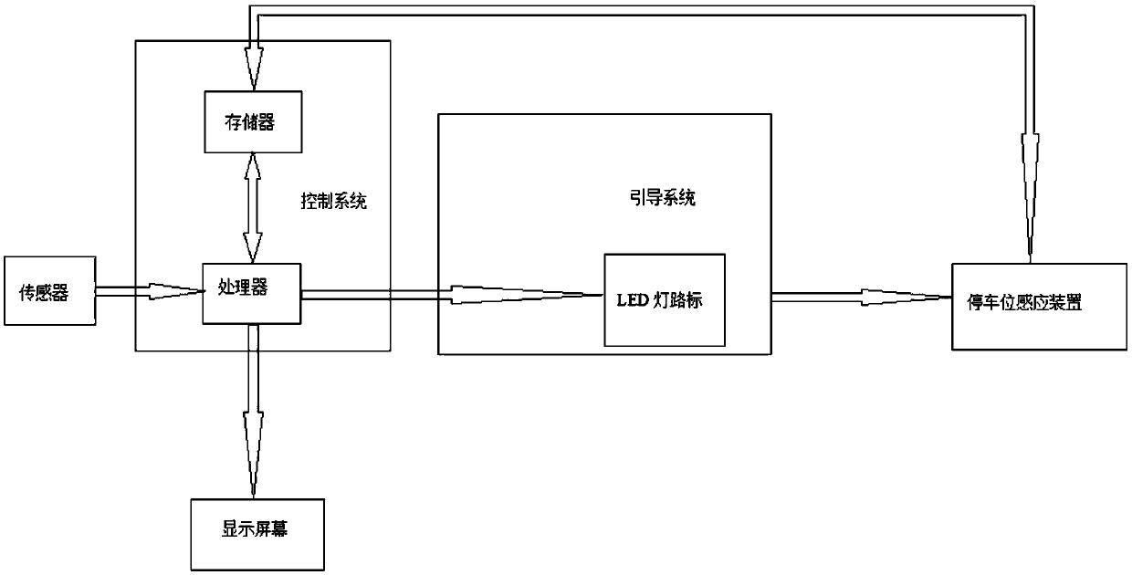 Intelligent guiding system for parking lot