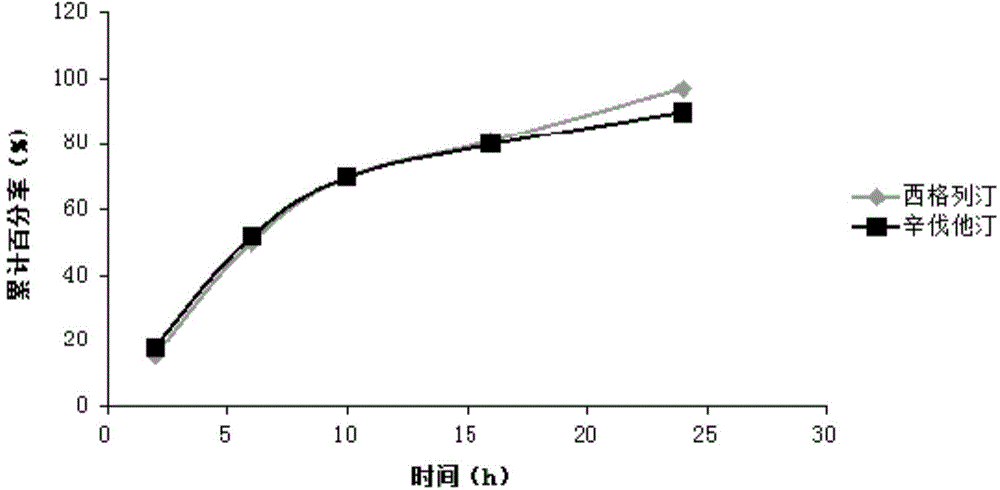 Sustained-release composition of sitagliptin and simvastatin