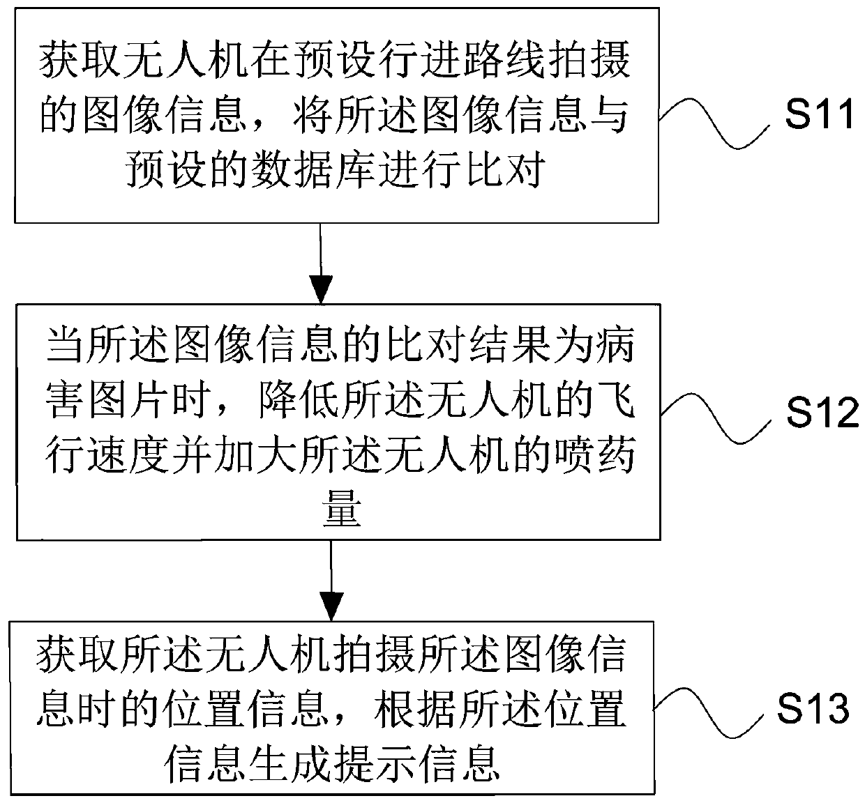 Method and device for automatically identifying crop diseases by plant protection unmanned aerial vehicle