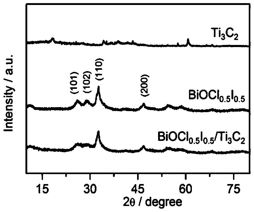 Halogen bismuth oxide/titanium carbide photocatalysis composite material and preparing method thereof