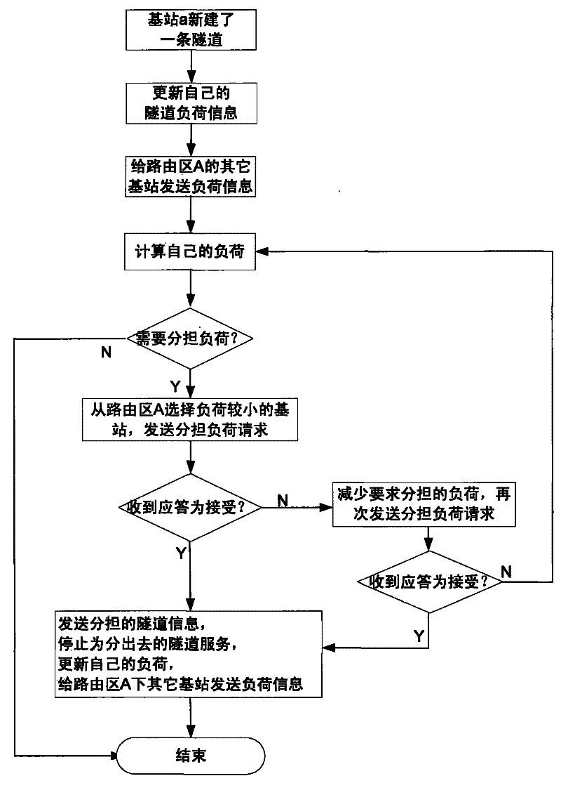 Method for base stations under same routing area to share tunnel resources