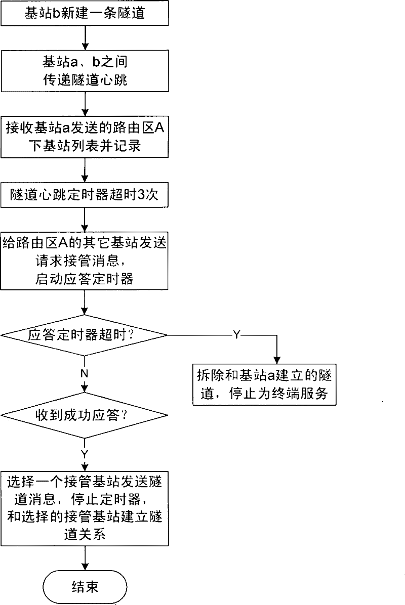 Method for base stations under same routing area to share tunnel resources