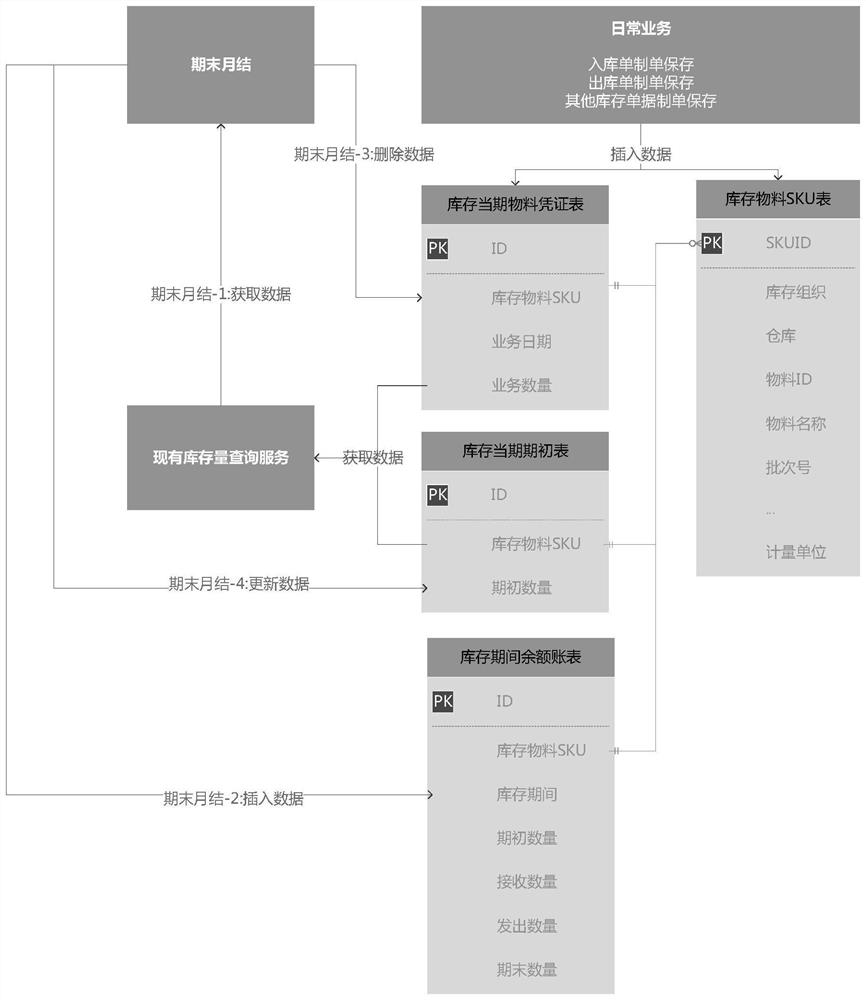 Realization method and equipment for inventory account book and medium