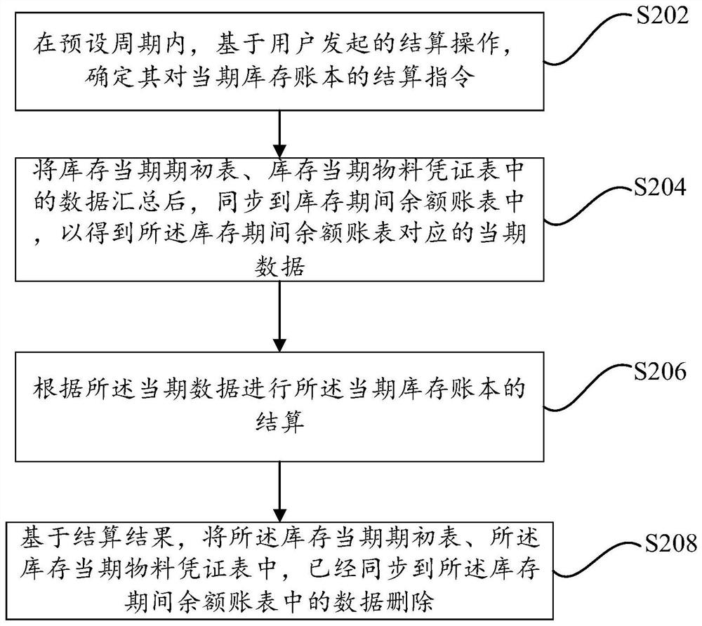 Realization method and equipment for inventory account book and medium