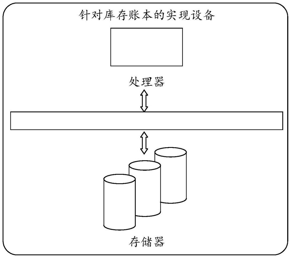 Realization method and equipment for inventory account book and medium