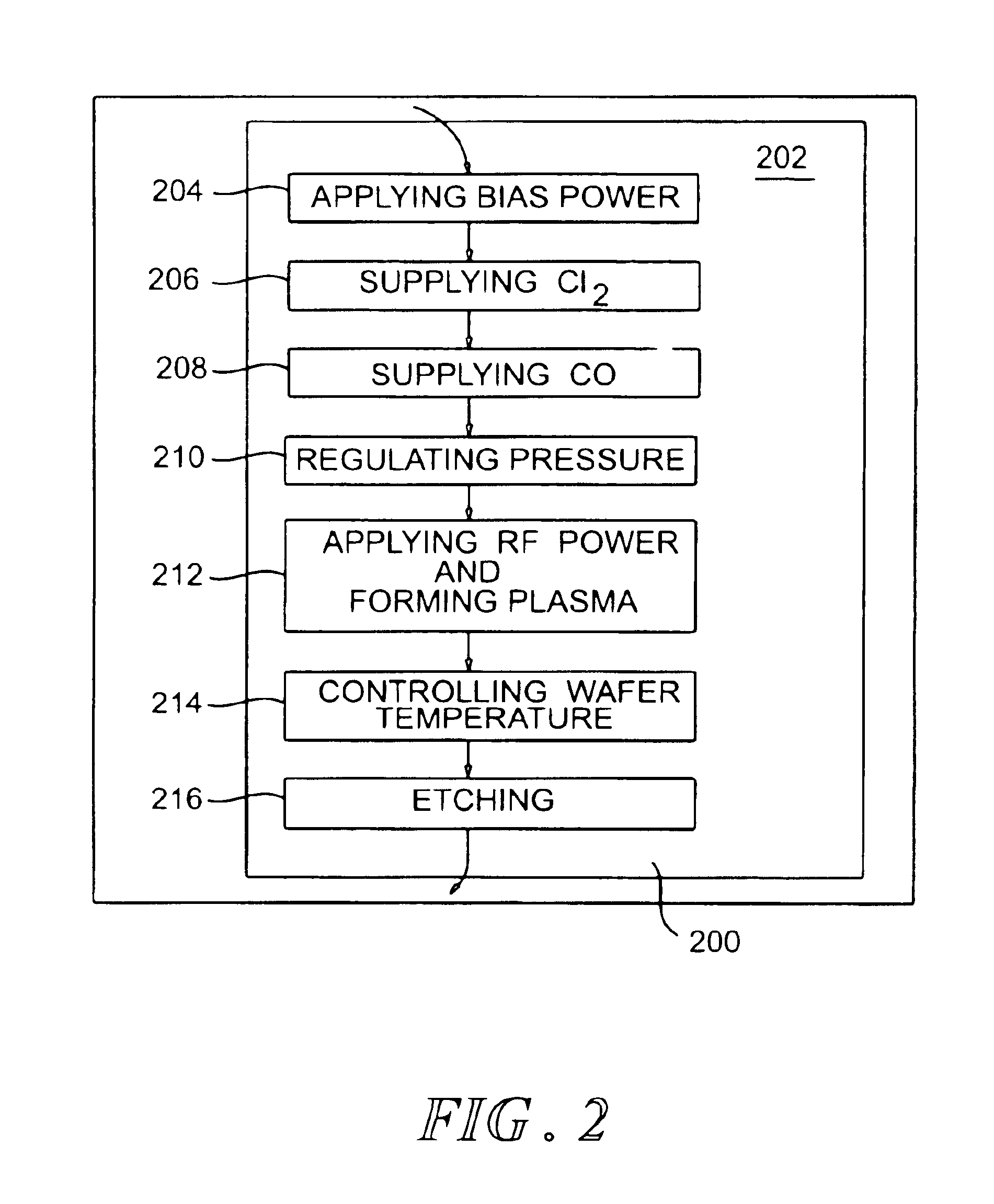 Method of plasma etching of high-K dielectric materials with high selectivity to underlying layers