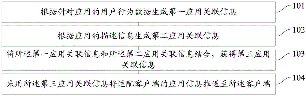 Method and device for pushing application information of application distribution platforms