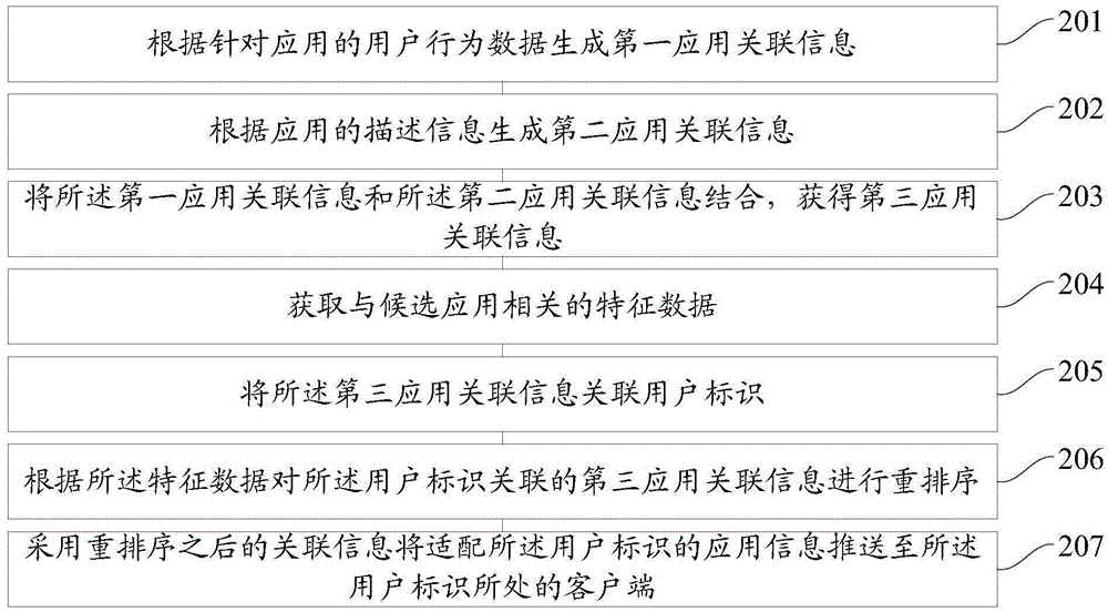 Method and device for pushing application information of application distribution platforms