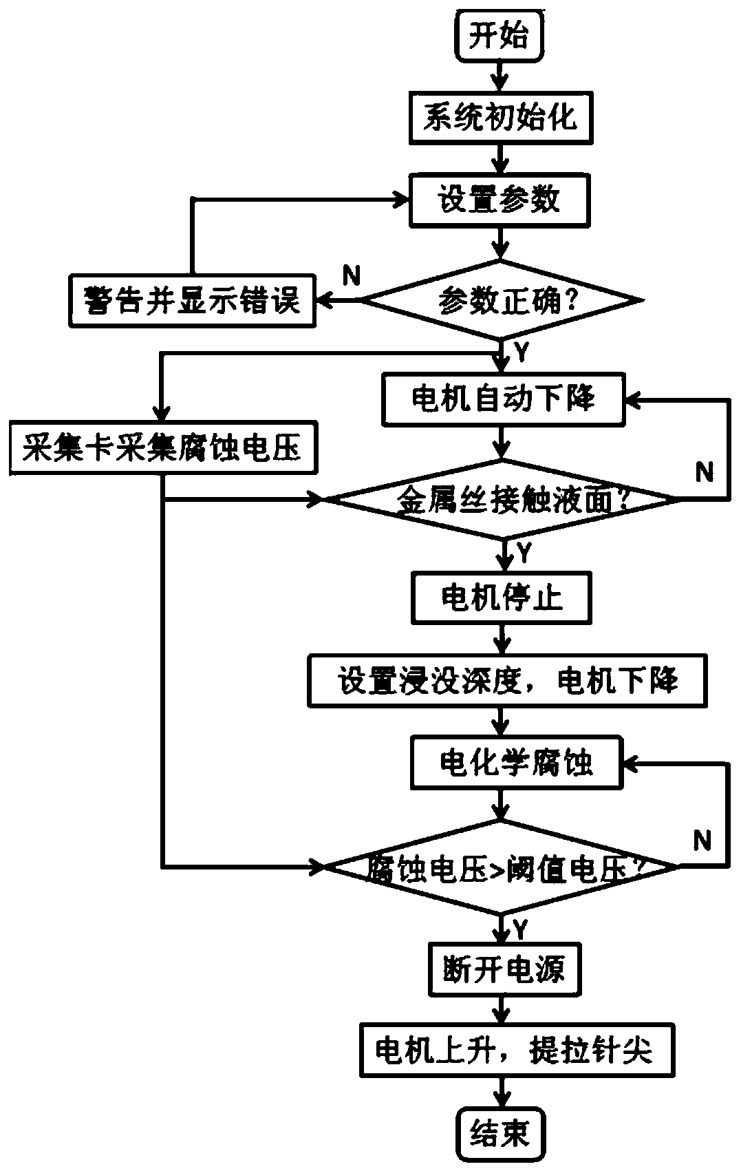 Shape-controllable Scanning Tunneling Microscope Tip Preparation System