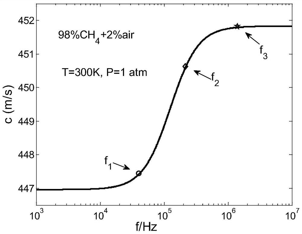 Method for measuring gas acoustic relaxation absorption coefficient