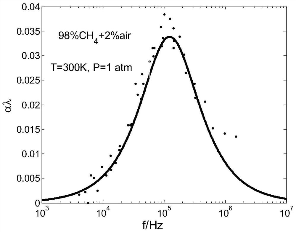 Method for measuring gas acoustic relaxation absorption coefficient