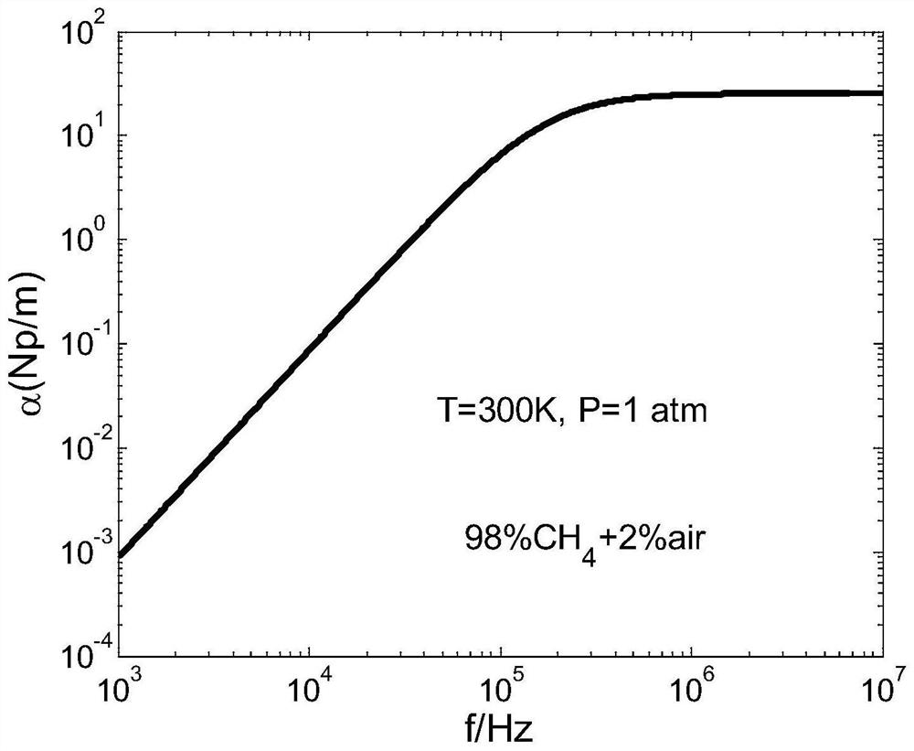 Method for measuring gas acoustic relaxation absorption coefficient