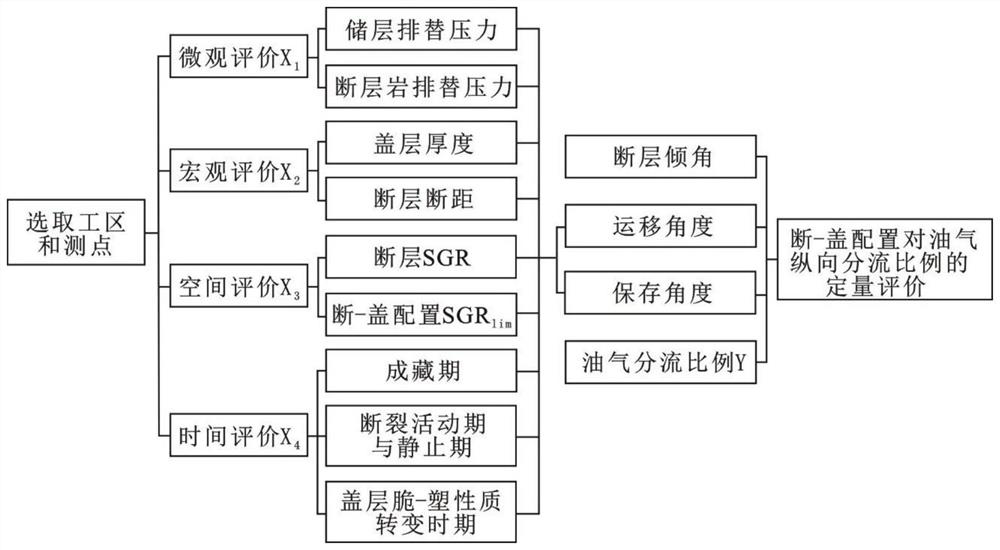 A Quantitative Evaluation Method for Oil and Gas Vertical Splitting Ratio under Break-Cap Configuration Conditions