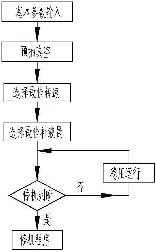 Efficient running control method for water ring vacuum pump unit and control system