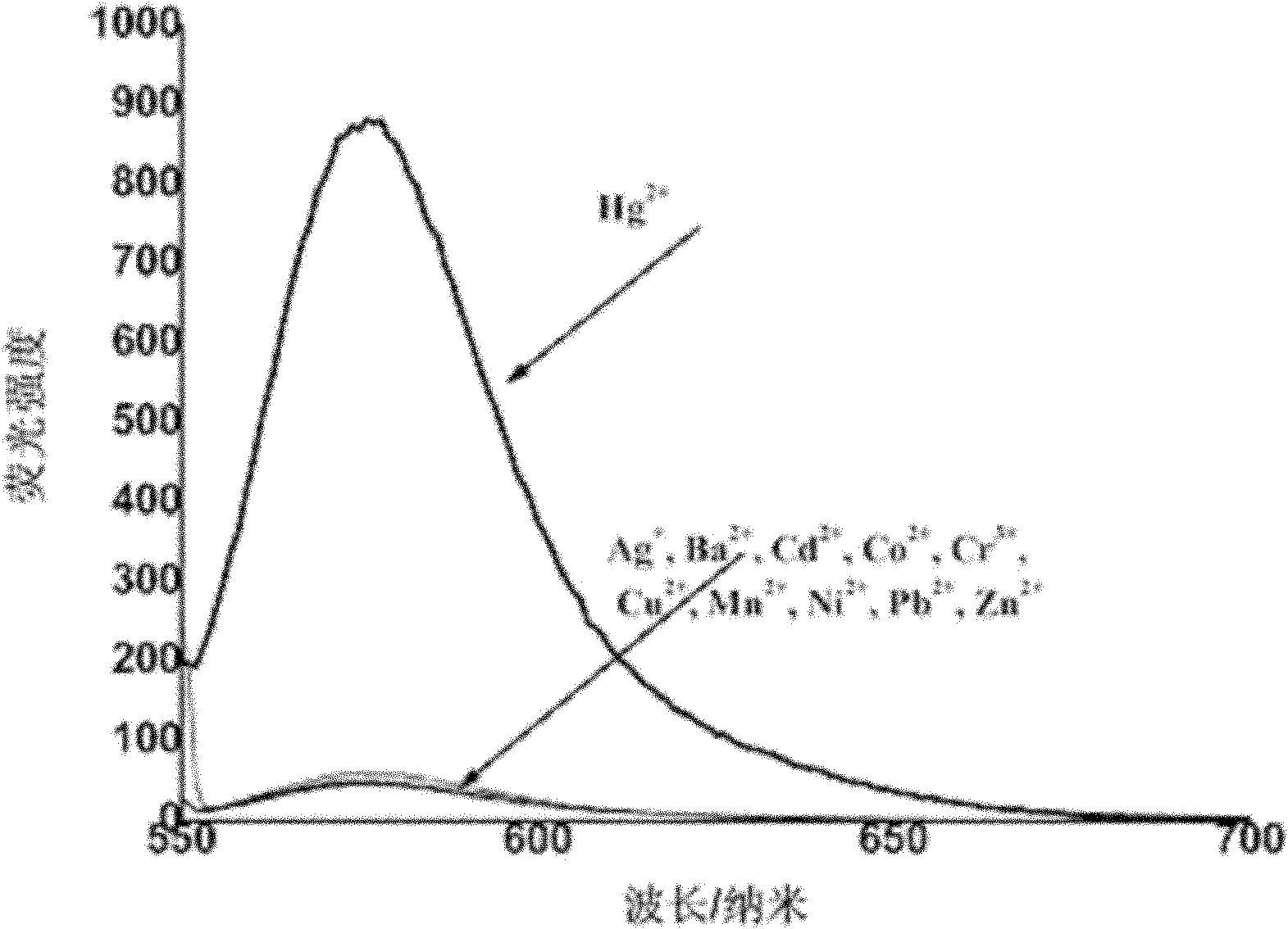 Preparation of hydrophilic polymer and application thereof in detecting mercury ions based on change of fluorescence and color